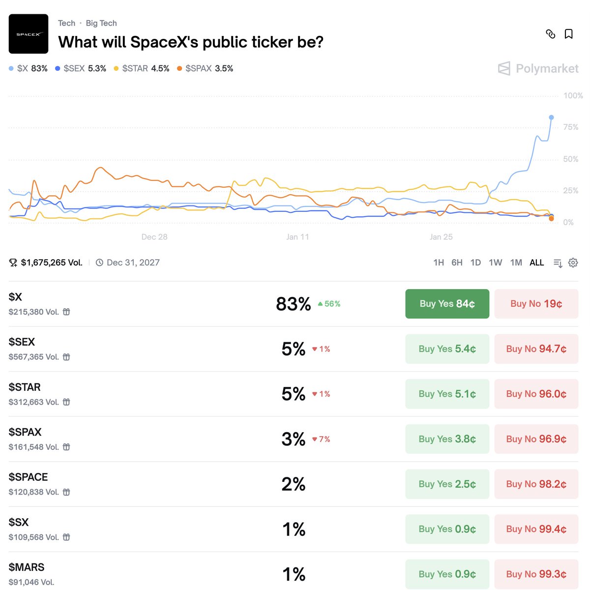 Polymarket's tweet photo. BREAKING: SpaceX's ticker is projected to be $X.

SEX is the runner-up @ 5% chance. https://t.co/1vABxUOAG5