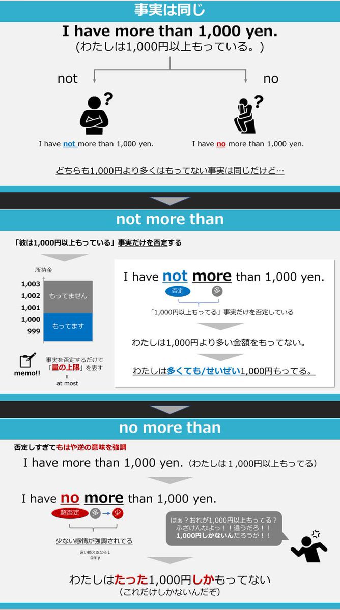 norio_TOEIC's tweet photo. noとnotの違いはよく分からんし、比較も苦手だし、こんなん分かるかーい！！！

って思ってた時に一瞬で理解できた、目から鱗の考え方 https://t.co/TeAJmfYMBL