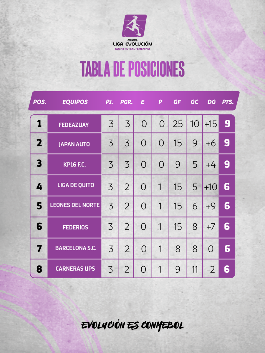 FEFecuador's tweet image. 👉 Estos son los clasificados a la fase final de la @CONMEBOL Liga Evolución Sub 12 Futsal Femenino.