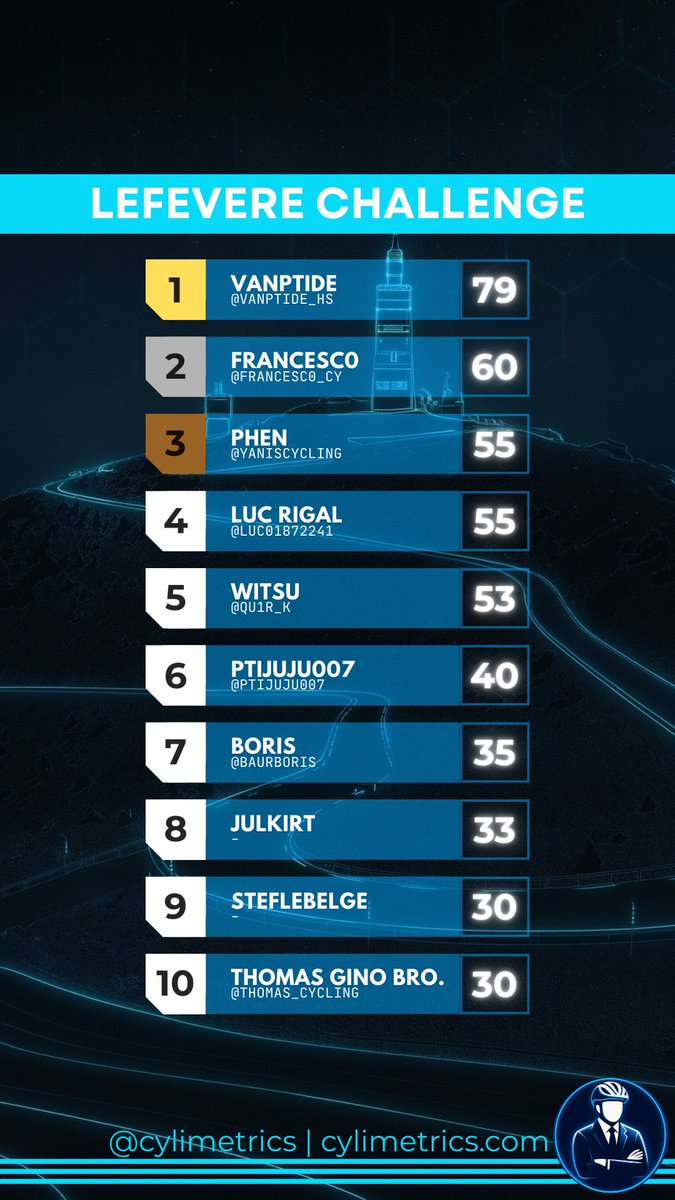 🏆 LEFEVERE CHALLENGE 2026

📊 Updated rankings after MT2 and MR3

📲 Complete rankings : cylimetrics.com/lefevere.php

👏 <a href="/VANPTIDE_HS/">Vanptide</a> <a href="/Francesc0_Cy/">Francesc0</a>
<a href="/YanisCycling/">yanis cycling</a> <a href="/Luc01872241/">Luc</a> <a href="/Qu1r_k/">Qu1rk</a> <a href="/ptijuju007/">ptijuju007</a> <a href="/BaurBoris/">Baur Boris</a> <a href="/Thomas_Cycling/">Thomas</a>

#Cycling #Fantasy #Sports #eSports