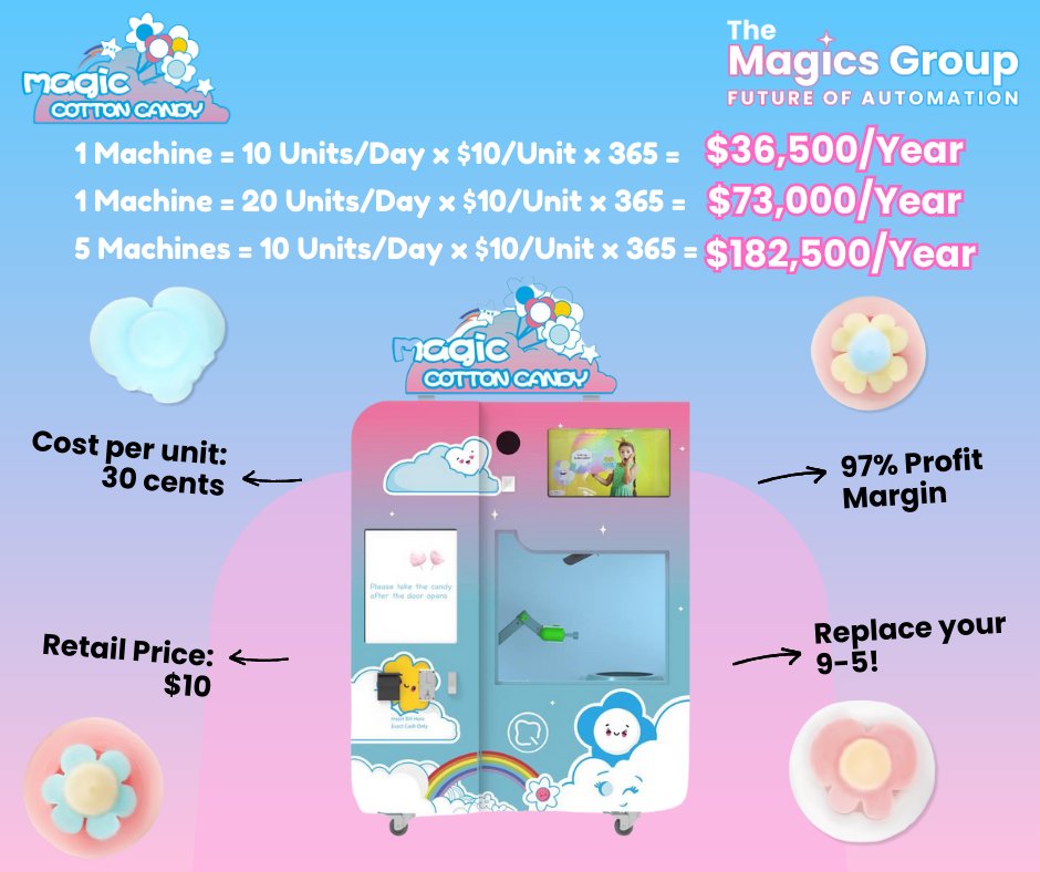 Fun that works while you don’t. ✨

Our automated cotton candy machine is built to turn high-traffic locations into sweet opportunities. 

Built for fun. Designed to perform.
📩Want pricing, or placement ideas?
DM us, visit magicsgroup.com or contact us at 404-988-4811