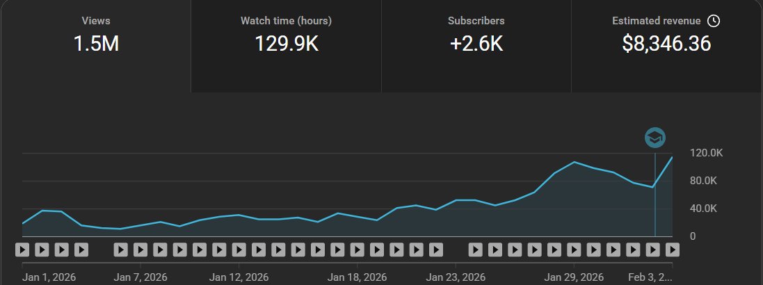 outlierproai's tweet photo. Nearly 10K with only 25 videos on this new channel

God bless YouTube 🙏 https://t.co/gcglmK5fpt