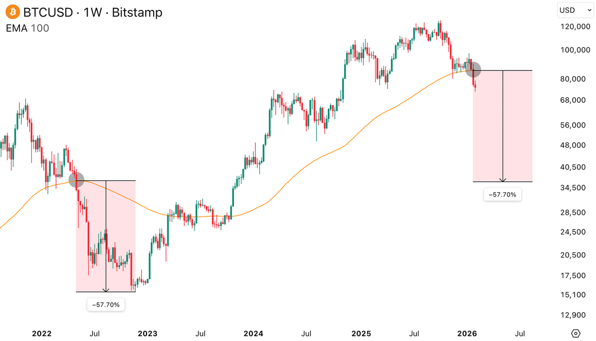 cryptosymbiiote's tweet photo. 🚨BREAKING:

BITCOIN JUST CROSSED WEEKLY EMA 100

LAST TIME IT HAPPENED BTC DUMPED -57%

BE READY FOR THE FURTHER DUMP https://t.co/t7ieKilNXq
