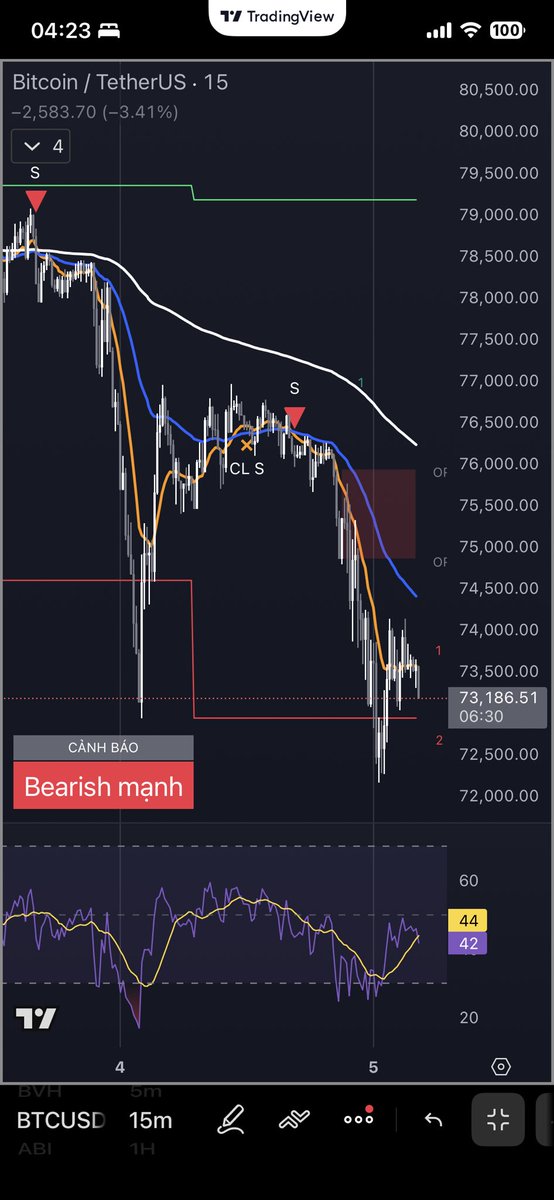 NhanTradingview's tweet photo. @MarketMovesMatt My indicator gave a Short signal for the second time. https://t.co/Yk17RerXvc
