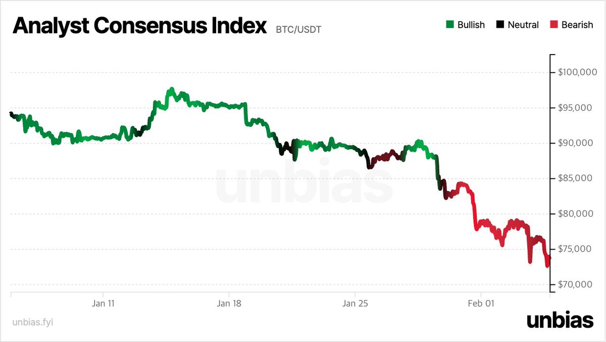 ki_young_ju's tweet image. Every Bitcoin analyst is now bearish.