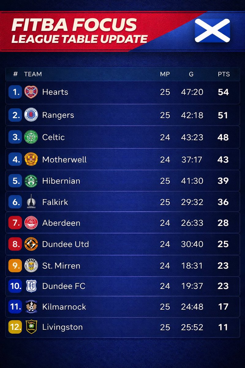 FitbaFocus's tweet image. 📊 FITBA FOCUS | LEAGUE TABLE UPDATE

Hearts stay top despite defeat.
Rangers close the gap in second.
Celtic still well in the mix with a game in hand.

Top six taking shape, while the bottom end looks grim for Livingston.

#FitbaFocus #ScottishPremiership #SPFL #LeagueTable