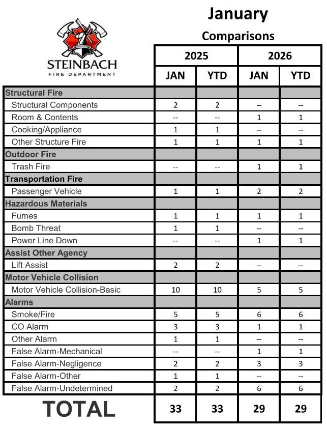Steinbach Fire Dept. tweet media