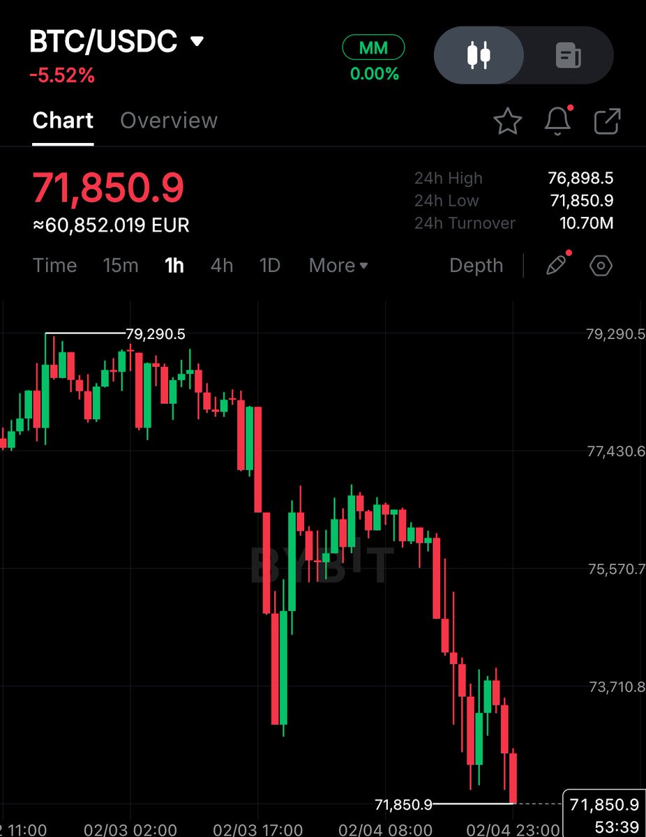 💥BREAKING:

Bitcoin breaks below $72,000. 🩸
