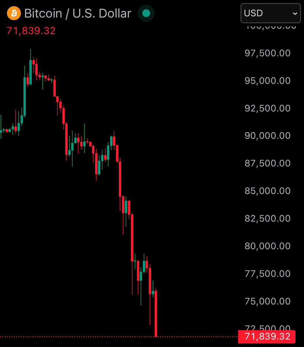 JUST IN: Bitcoin falls under $72,000

69% chance it drops below $60,000 this year