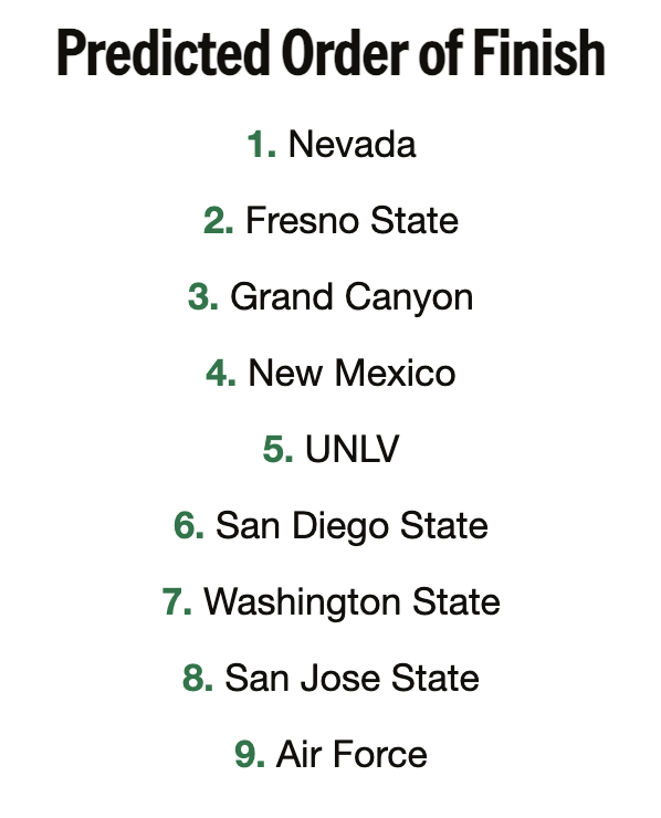 KendallRogers's tweet photo. 🗒️CONFERENCE PREVIEW: Mountain West🗒️

Our conference previews at @d1baseball continue on w/  @Stitch_Head's in-depth look at the @MountainWest. 

- Team Breakdowns
- Awards/Predicted Finishes
- Top 2025/26 #MLBDraft Prospects
- Top Freshmen

READ: https://t.co/txpes12PMl