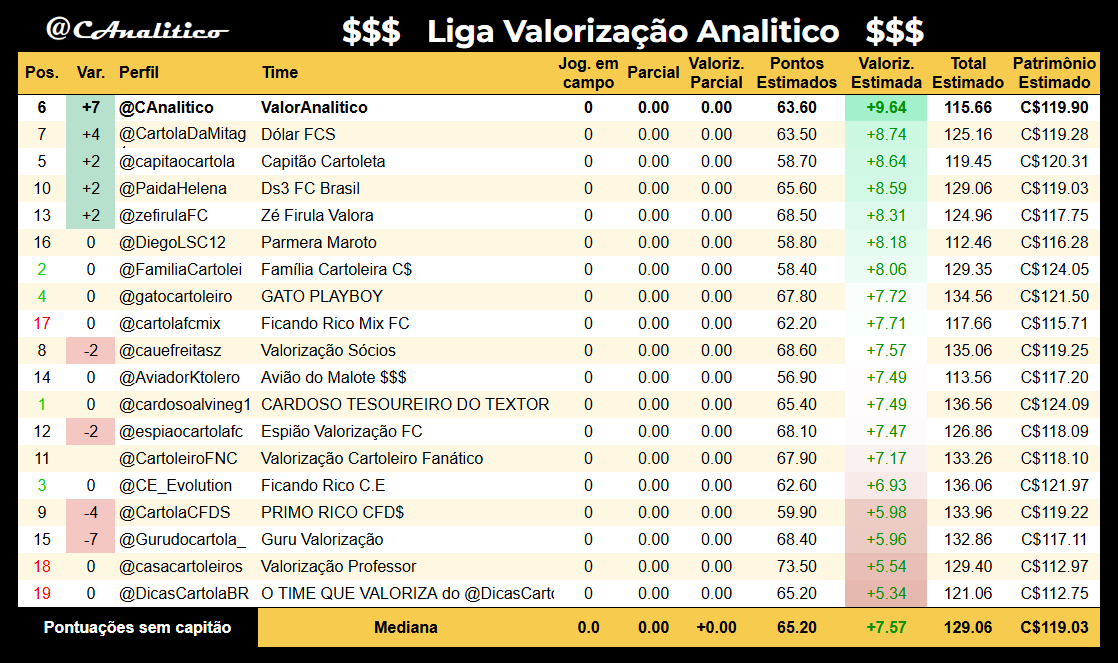 CAnalitico's tweet photo. Vamos à nossa avaliação dos times da #LigaValorizacaoAnalitico na #rodada2. Lembrando que por definição, nosso time é o melhor possível pela nossa própria avaliação.

#cartola https://t.co/zCpzRPquTw