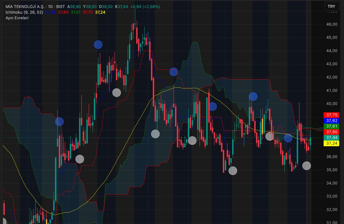 📊 #MIATK – MEVCUT FİYAT &amp; TEMEL BİLGİ 

📍 Fiyat: ≈ 37,44 TL 
📈 Günlük Aralık: 36,50 – 38,00 TL aralığında hareket ediyor. 
📌 52 Haftalık Aralık: Yaklaşık 26,78 TL – 48,50 TL arasında dalgalanmış. 
📍 Piyasa Değeri: ~18 milyar TL seviyesi.

📉 TEKNİK GÖSTERGELER – ÇELİŞKİLİ