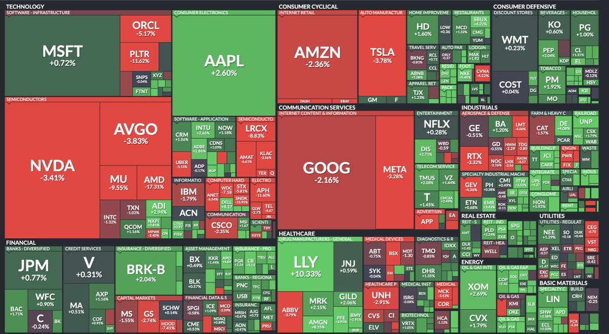 Eig_Banphot's tweet image. สิ่งที่นักลงทุนต้องรู้เช้านี้ พฤหัสบดีที่ 5 กุมภาพันธ์ 2569
.
#TAMEIG 
.
📉 ตลาดหุ้นสหรัฐฯ ผันผวนหนัก เทคโนโลยีโดนขายต่อ
* ตลาดวอลล์สตรีทปิดแบบ ปนกันไป
    * S&amp;amp;P 500 -0.5%
    * Nasdaq -1.5% (โดนเทคหนัก)
    * Dow Jones +0.5% (สวนตลาด)
* หุ้นเทคและเซมิคอนดักเตอร์ยังเป็นตัวฉุดหลัก…