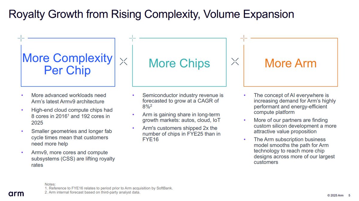 ryanshrout's tweet photo. Arm just put up one of those earnings quarters where nearly every metric points the same direction: up and to the right.

I had a chance to speak directly with Jason Child, @Arm CFO, after the print, and the confidence level matched the numbers. Q3 revenue came in at $1.242B (up 26% YoY) with royalties at $737M (up 27% YoY) and license and other at $505M (up 25% YoY), plus non-GAAP operating margin at 40.7%. 

Arm also raised Q4 guidance to $1.470B and raised non-GAAP EPS guidance to $0.58, even while much of the industry is talking about memory-driven constraints. 

A few takeaways from my conversation that felt especially important:

1⃣ The market may be choppy, but Arm exposure is broad enough to keep compounding.
Jason framed Arm strength as “general exposure” across client, handsets, cloud AI, edge, and automotive. That diversity matters when one segment is noisy. It also shows up in the royalty line, which is being pulled by multiple end markets at once. 

2⃣ Smartphones are still the largest business, but the mix is the story.
He acknowledged unit headwinds, with the expectation that OEMs protect the high-end and constrain the low-end. Net result, he sees only a modest impact to Arm smartphone revenue for the full year and an even smaller impact when blended into the whole company.

3⃣ Cloud AI is accelerating fast, and it is not subtle.
Arm calls out data center royalty revenue growth of 100% YoY, and positions the shift toward agent-based inference as a structural tailwind because it increases the need for power-efficient CPU cores. 
Jason echoed that point in a memorable way: as inference and agentic workloads scale, more of the workload lands on the CPU, and in his view, Arm is the CPU for AI.

4⃣ Watch the hyperscalers, and possible “value capture” shift.
Beyond the usual names (Graviton, Cobalt, NVIDIA), Jason called out the Google TPU path as particularly interesting, paired with Google Axion CPUs. 
And on the handset side, he pointed to something I had not considered: if phone vendors move from a Qualcomm core to Arm CSS-based designs, Arm can make materially more per design. Arm itself highlights CSS momentum with 21 CSS licenses across 12 companies, with multiple customers already shipping CSS-based chips. 

My bottom line: Arm is executing like a platform company that is getting pulled forward by AI, not pushed around by cycles. Record quarter, raised guide, and a CFO message that the compute foundation is shifting in Arm's direction across cloud, edge, and physical AI. 

If you are watching the AI stack, it is getting harder to treat Arm as anything but a clear leader. The next few quarters should be fun.