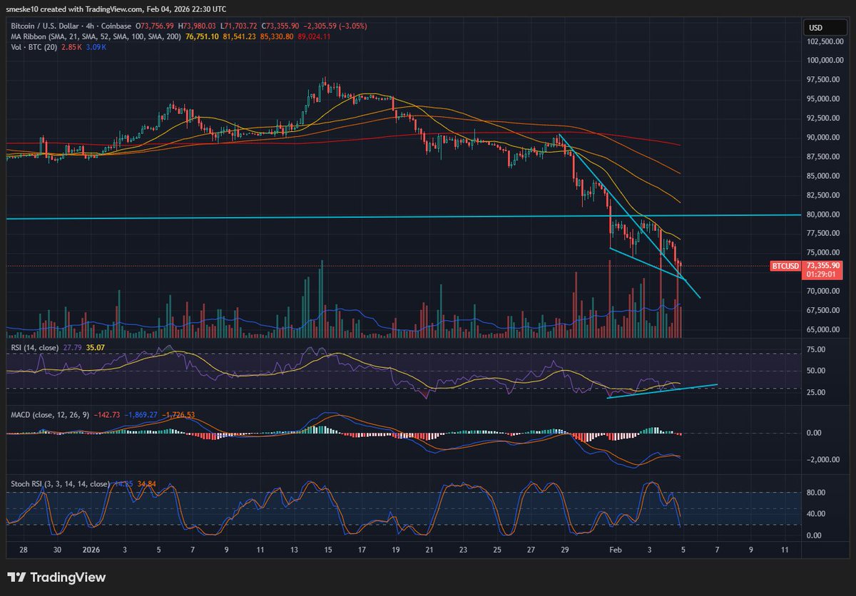 smeske10's tweet photo. I just giga-longed $BTC at $73k. These 4h bull divs have to play out eventually. And we're getting confluence with the descending resistance flip. Pray for me https://t.co/brMGyJNQyW