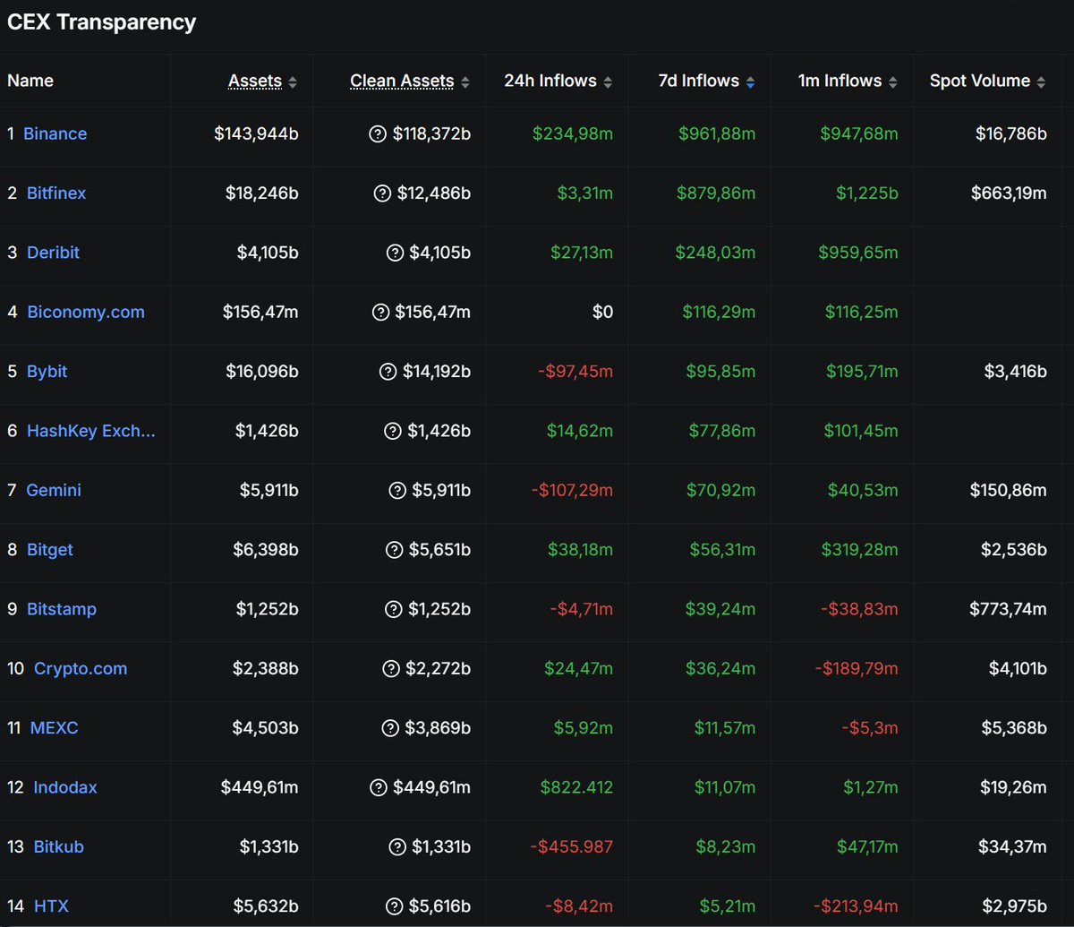 Irony of Binance FUD 

The biggest risk for many exchanges is keyman risk. If the founder leaves, everything stops. But <a href="/Binance/">Binance</a> is different.

A leader’s greatest success is the strength of what they leave behind. Today, while Binance grows as a regulated global leader,