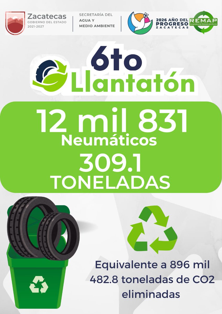 ♻️🛞 Gracias al compromiso ambiental de la ciudadanía superamos la meta del 2025 con un total de 115.3 toneladas de llantas y, este 2026 acopiamos 309.1 toneladas de neumáticos en desuso.
¡Nos vemos el próximo Llantantón!