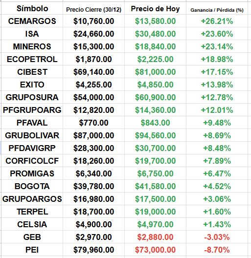 CarlosZinver's tweet photo. #BVC No se dejen nublar por pequeñas correcciones. Las ganancias de enero fueron brutales y salvo acciones como $GEB (por la venta de acciones del Distrito) y $PEI (seguramente por el alza de tasas) seguimos muy verdes. Eviten el ruido. Respeten su estrategia y sus puntos previos de salida.