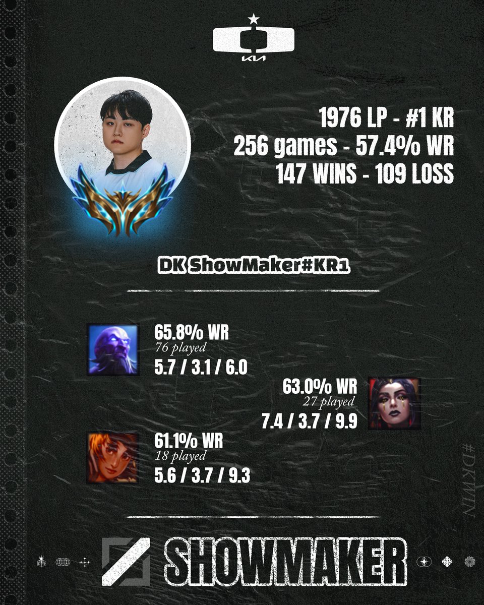 DplusKIA_FR's tweet photo. DK ShowMaker#KR1 - 6.0/3.2/6.2 KDA moyen en midlane

#DKWIN #DplusKIA #DKUpdate #ShowMaker #쇼메이커