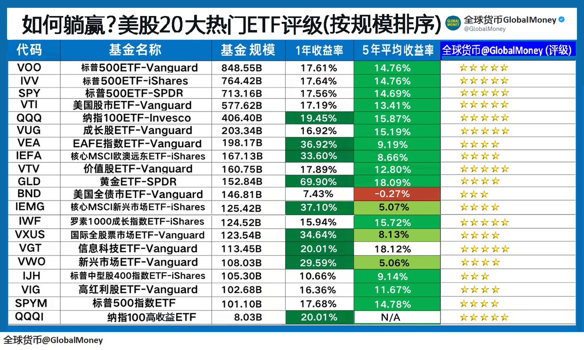 GlobalMoney's tweet image. 钱，长期还是在美股大盘里。无论你手里攥着100万或者1个亿，想着躺赢，而不是每天盯盘，美股真有一些投资标的，拿到15%到20%的年化收益。如果不是每天想着暴利，除了TQQQ，目前美国市场规模前20的热门ETF，从规模、流动性、长期可复制性，是值得投资者关注的。QQQI规模不大，这个纳指100高收益ETF，年