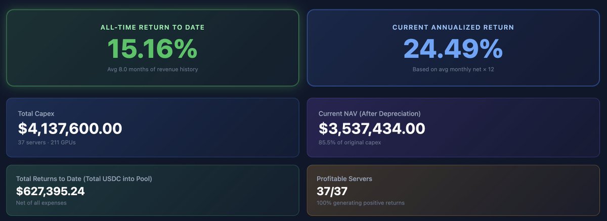 defi yield might be dead but <a href="/silicondotnet/">Silicon.net</a> existing $4M in tokenized NVIDIA servers have been ripping