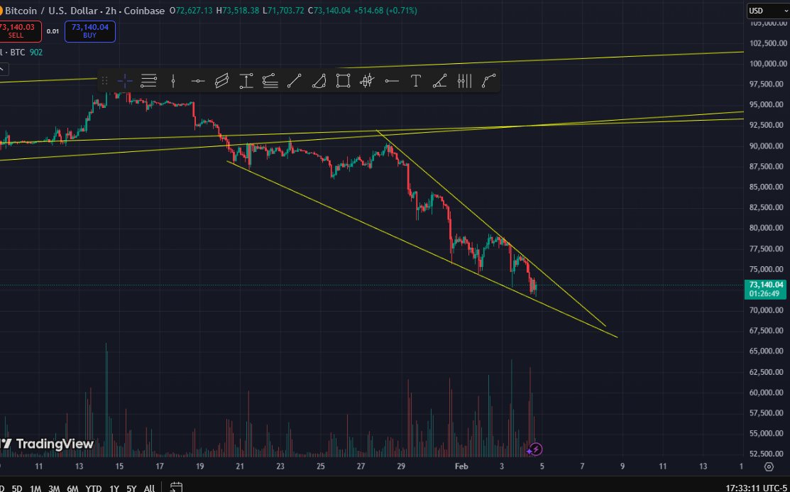 $btc $bitcoin the squeeze is real!