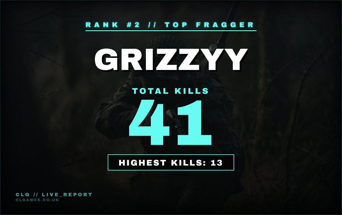 Congratulations to our Havens Hollow Trio Resurgence winners!  You have won £46!

<a href="/GrizzyySZN/">2F Grizzyy</a> <a href="/MiCeX7/">MiCeX</a> <a href="/NZAAKII/">NIKOLA</a> 

TOP FRAGGER #2
<a href="/GrizzyySZN/">2F Grizzyy</a> 

Console only tournament is on Saturday!

Join the discord!