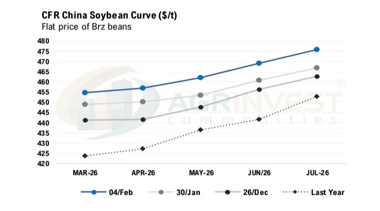 No bids in the CFR market this afternoon (overnight Beijing). Soybean flat prices jumped, and board crush is barely covering full cost. Uncertainty around what could happen if China buys 20 Mi t this season will freeze the market. For hedging players, the strategy should be buy