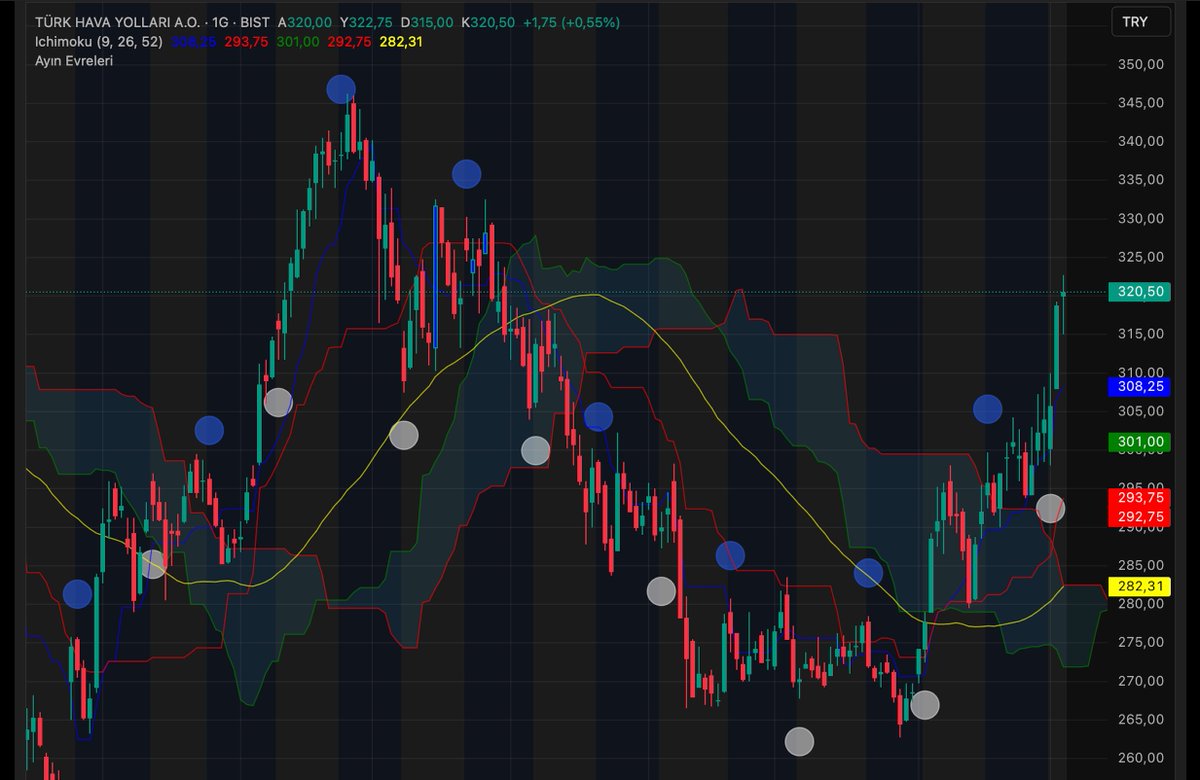 📈 #THYAO – GÜNCEL FİYAT ve PİYASA BİLGİSİ
📍 Mevcut Fiyat: ~₺320–₺322 civarında işlem görüyor 
📊 52 haftalık aralık: ~₺249 – ₺346 bandında işlem görmüş. 
📌 F/K: ~4,2 seviyesinde — piyasa ortalamasına göre düşük. 
📌 PD/DD: ~0,5 civarı — defter değerine göre fiyatlanıyor.