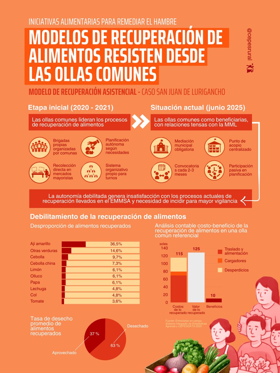 ¿Sabías que en Perú se desperdicia casi la mitad de los alimentos producidos al año? 🥦🍎Recuperar alimentos en #SanJuanDeLurigancho es una estrategia vital para las #OllasComunes, ¿pero qué pasa cuando el modelo se convierte en asistencial?

Info aquí: 👉 bit.ly/4bCxdx8