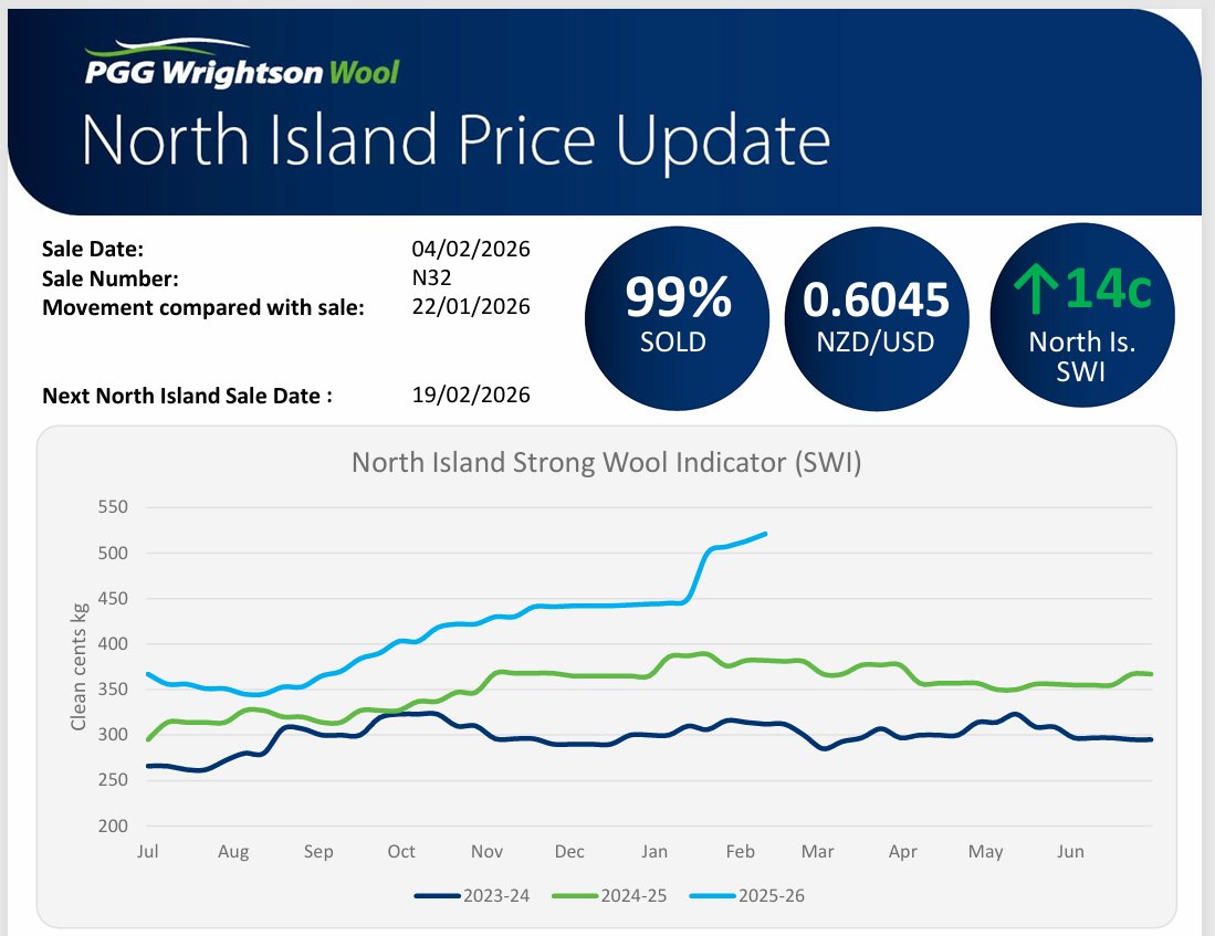 Today's chart - hopefully sheep have a future as a dual-purpose breed still.

PGG Wrightson wool reports: pggwrightson.co.nz/our-services/w…