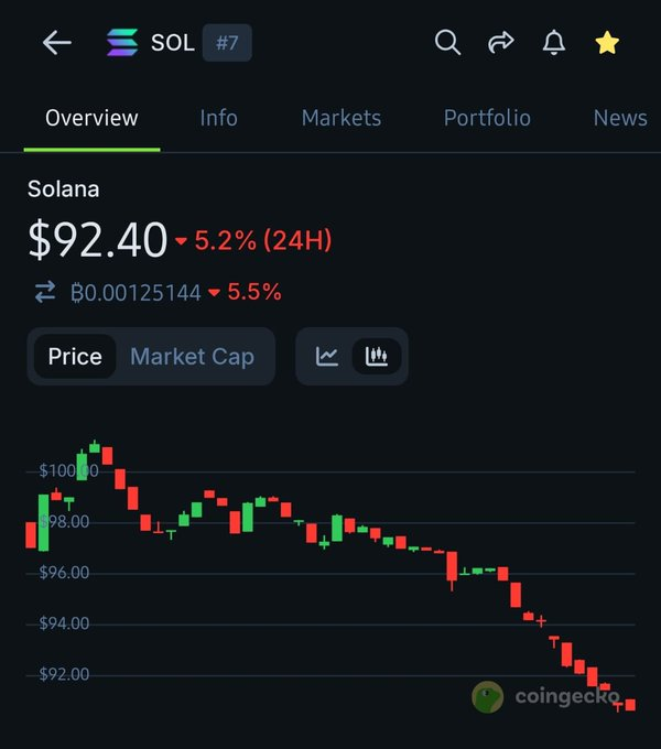 John3ol's tweet photo. It seems like Solana has been facing some challenges lately, but the community is resilient and innovative.

Have there been any recent developments or updates that we should know about? https://t.co/nxidQM9y7g