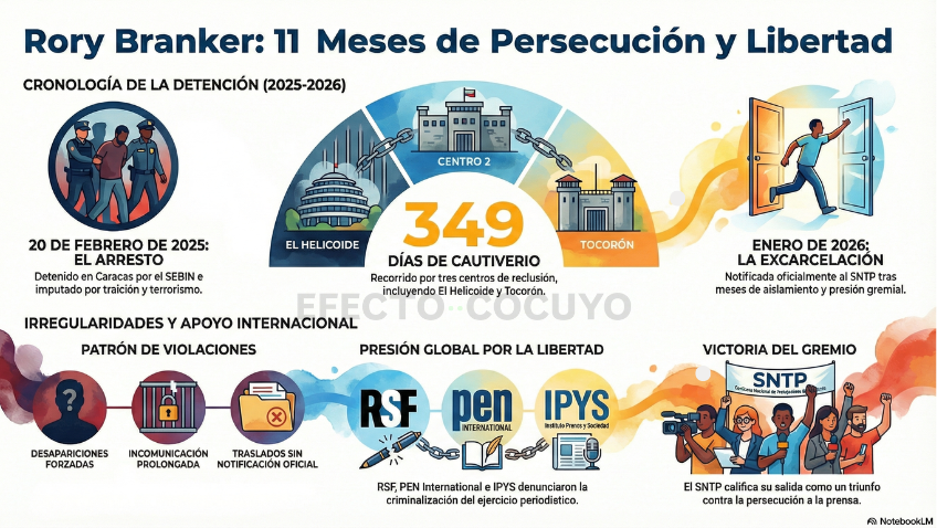 EfectoCocuyo's tweet image. #SepaQue El periodista Rory Branker, editor del medio digital La Patilla, fue excarcelado este miércoles tras 11 meses y 15 días de detención arbitraria. El Sindicato Nacional de Trabajadores de la Prensa (SNTP) confirmó la noticia: familiares recibieron una llamada oficial que…