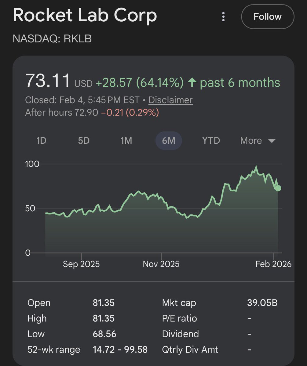 DylanHurdsman's tweet photo. In 5 years you’ll be kicking yourself if you didn’t invest in $RKLB in 2026

Market cap of $40B compared to SpaceX at $1.2T

This thing has room to run as the world grows increasingly more dependent on satellites 

Nobody is monetizing satellite systems and services like $RKLB https://t.co/597nzY0diw