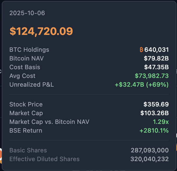 BTCGoTo's tweet photo. @Benzinga What's your source on the $47 billion? 

As per https://t.co/wXLxqU2Gg1, peak unrealised profits were $32.47 billion. https://t.co/RtPBZziwuU