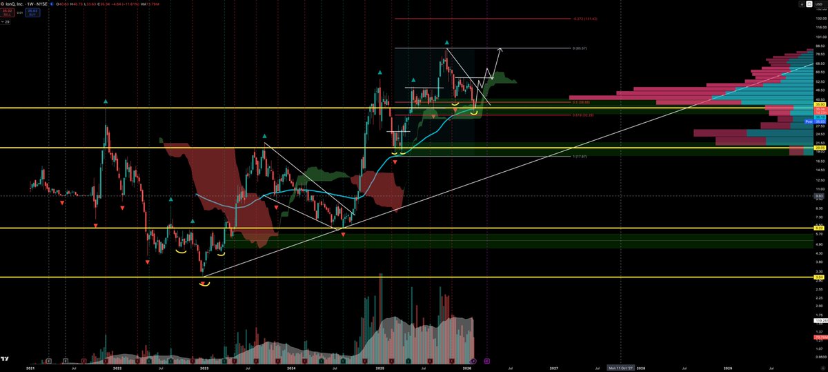 $IONQ if it can find the bottom here...
