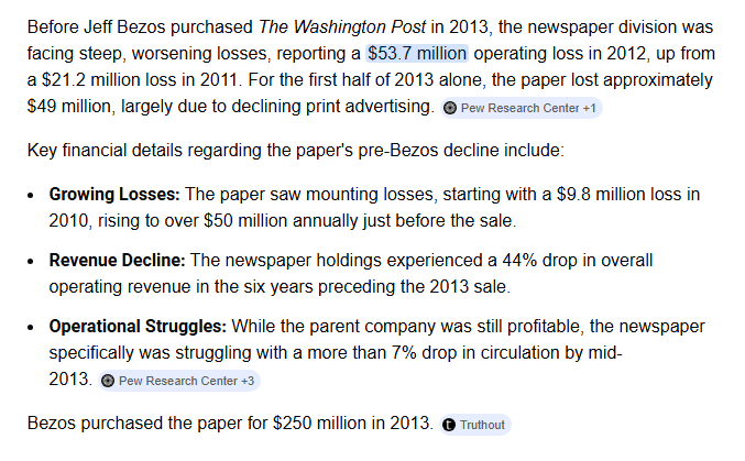 WallStreetMav's tweet image. The Washington Post was losing money when Jeff Bezos bought it, over $50 million per year. It is estimated Bezos has spent over $1 billion covering the losses since 2013.

There is no business model without a multi-billionaire willing to fund the losses at $100 million per year.