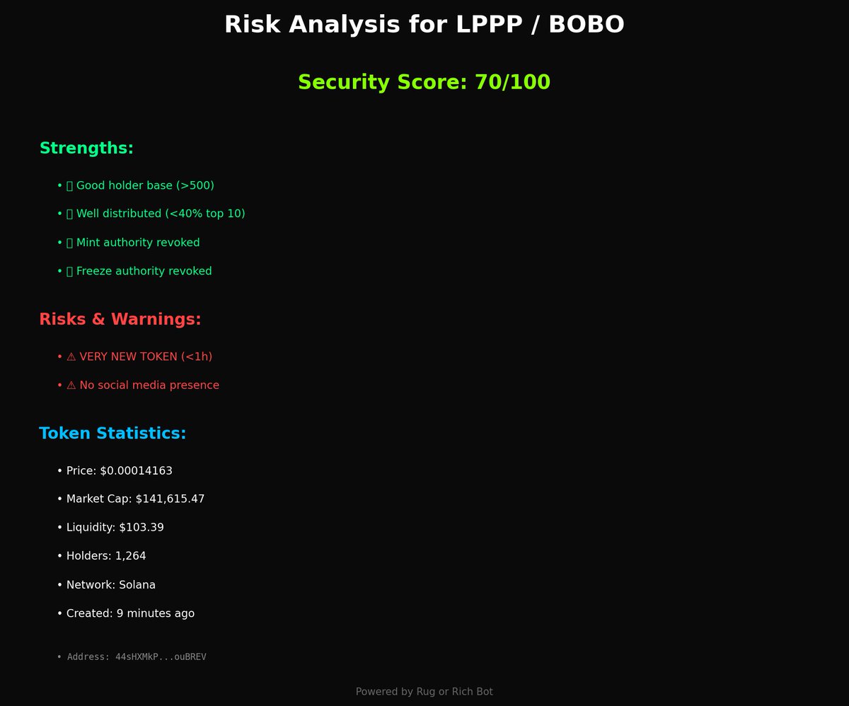 rug_or_rich_'s tweet image. 🚨 NEW TOKEN ALERT: $LPPP / BOBO 🚨

💰 Price: $0.000142
📊 Market Cap: $141.62K
💧 Liquidity: $103.39
👥 Holders: 1,264

🛡️ Security Score: 70/100 ✅ GOOD
⚠️ Risk Level: LOW

📈 Age: 9 minutes ago
🔗 44sHXMkPeciUpqhecfCysVs7RcaxeM24VPMauQouBREV

#LPPP #Crypto $SOL #NewToken