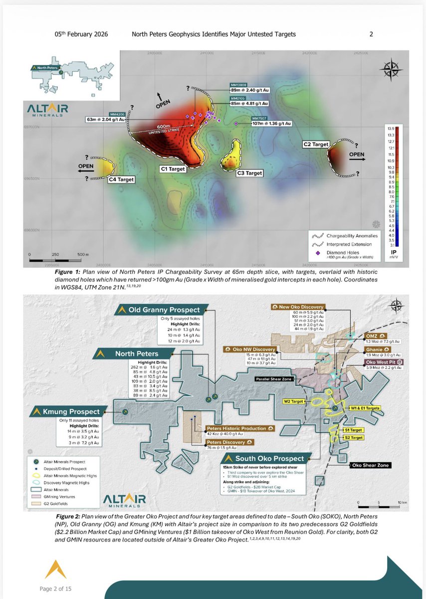 $ALR 🔥🔥🔥

$ALR Huge potential at North Peters.

Geophysics finds massive untested #gold targets.

Could DOUBLE the high-grade system.  
Nearby holes already hit:  
• 109m @ 2.04g/t Au  
• 63m @ 2.25g/t Au  
• 89m @ 2.40g/t Au 

Huge upside ahead.
