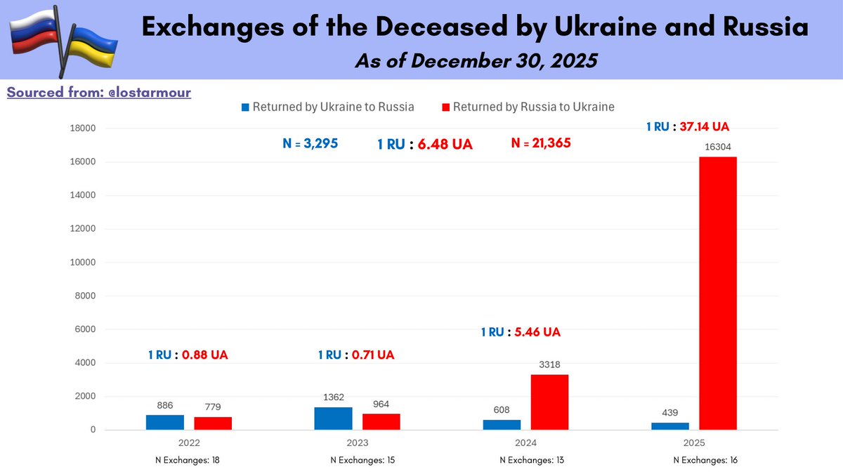 Today, Zelensky said that 55K Ukrainian soldiers have been KIA to date. In December of 2024, he put that number at 43K. So a 12K increase in 14 months. According to him, Russia’s monthly KIA losses are 30-40K and based on his math Ukraine’s are 857 (1UA:35RU)

Russia has