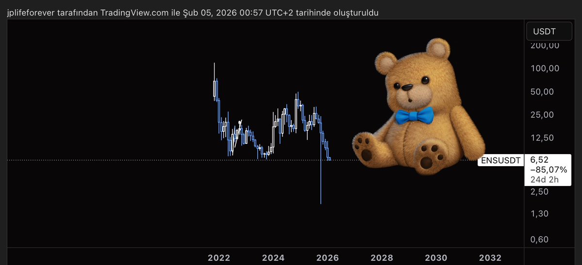 6.52$ ortalama ile #ens longladım, bundan bir bok olacağından değil ama eth yükselir diye düşünüyorum o yüzden ben bunu longladım. 5.70 e stop attım çok para yok