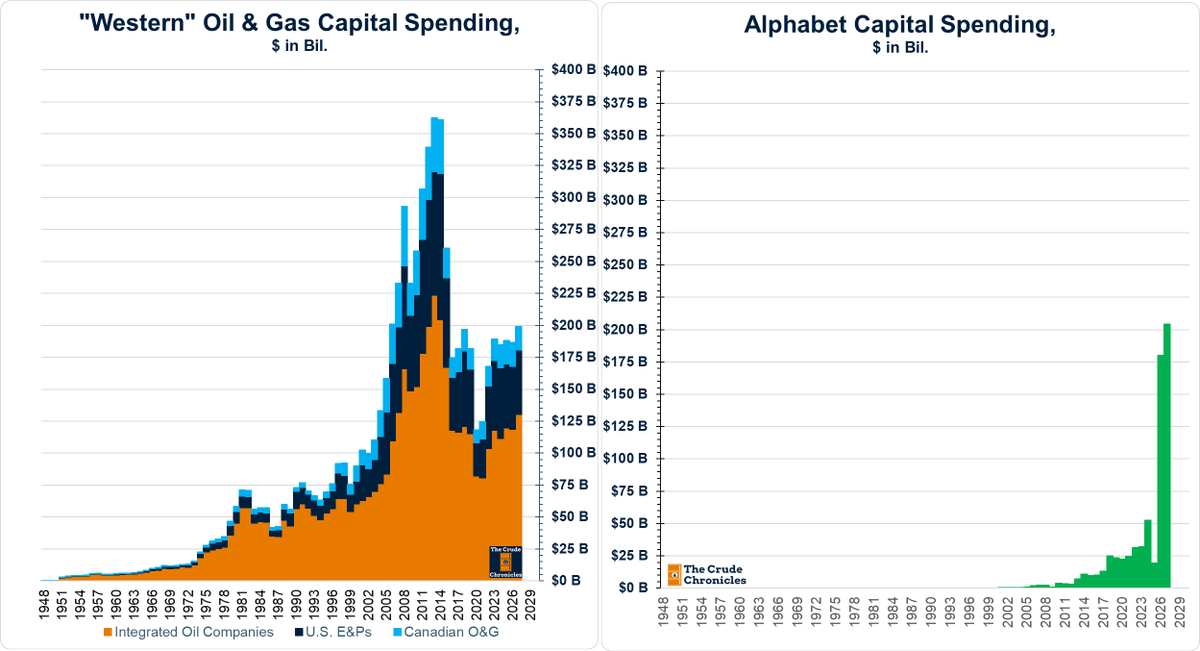 Alphabet is going to be spending more than the capex of:

ExxonMobil, Chevron, BP, Shell, TotalEnergies, Equinor, Eni, Antero Resources, APA Corporation, ConocoPhillips, Expand Energy, Continental Resources, Coterra Energy, Devon Energy, EOG Resources, EQT Corporation,