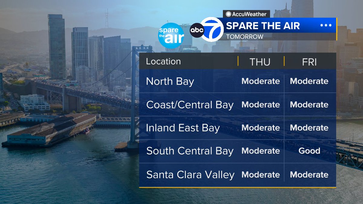 SandhyaABC7's tweet image. SPRINGLIKE WARMTH: Feeling like spring today under sunny skies!  A little hazy.  Spare the Air issued for tomorrow.  #ABC7now #SanJose #SanFrancisco #BayArea #CAwx