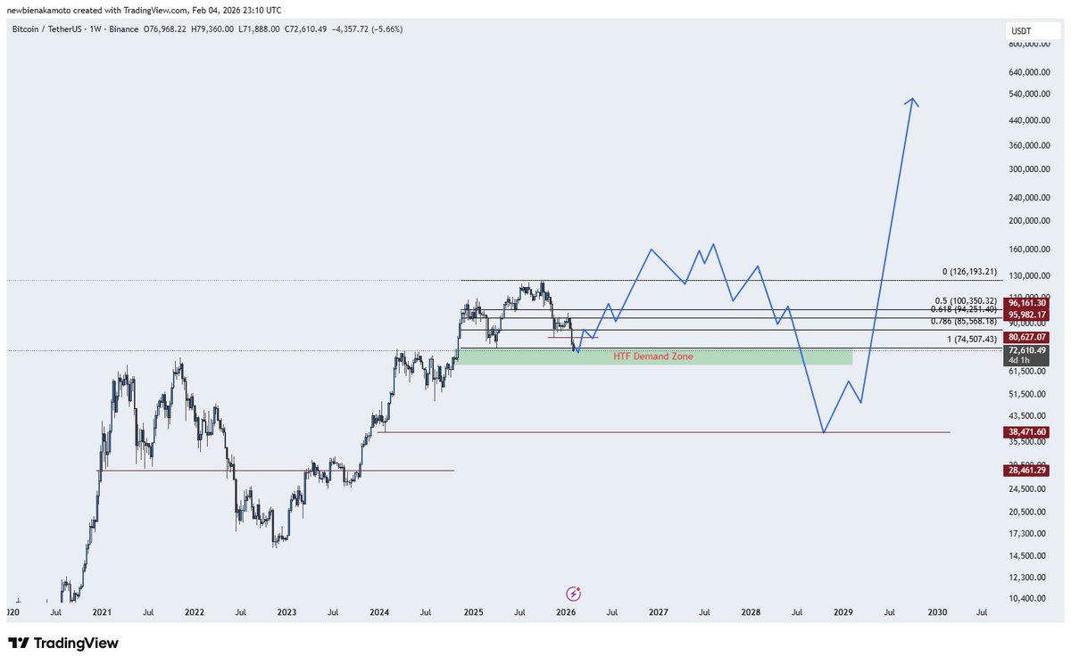 $BTC plan until 2030!