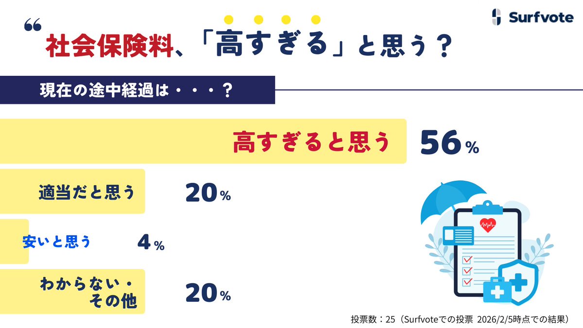 ＼締切間近！2/10まで／

『 #社会保険料 、「高すぎる」と思う？』
ファイナンシャルプランナーの山中伸枝さん (<a href="/yamanakanobue/">山中伸枝</a>)によるイシュー。

2/5時点で、56％が【高すぎる】と回答しています。
一方、【安いと思う】と回答した方は4％にとどまっています。

投票＆コメントはこちらから👇