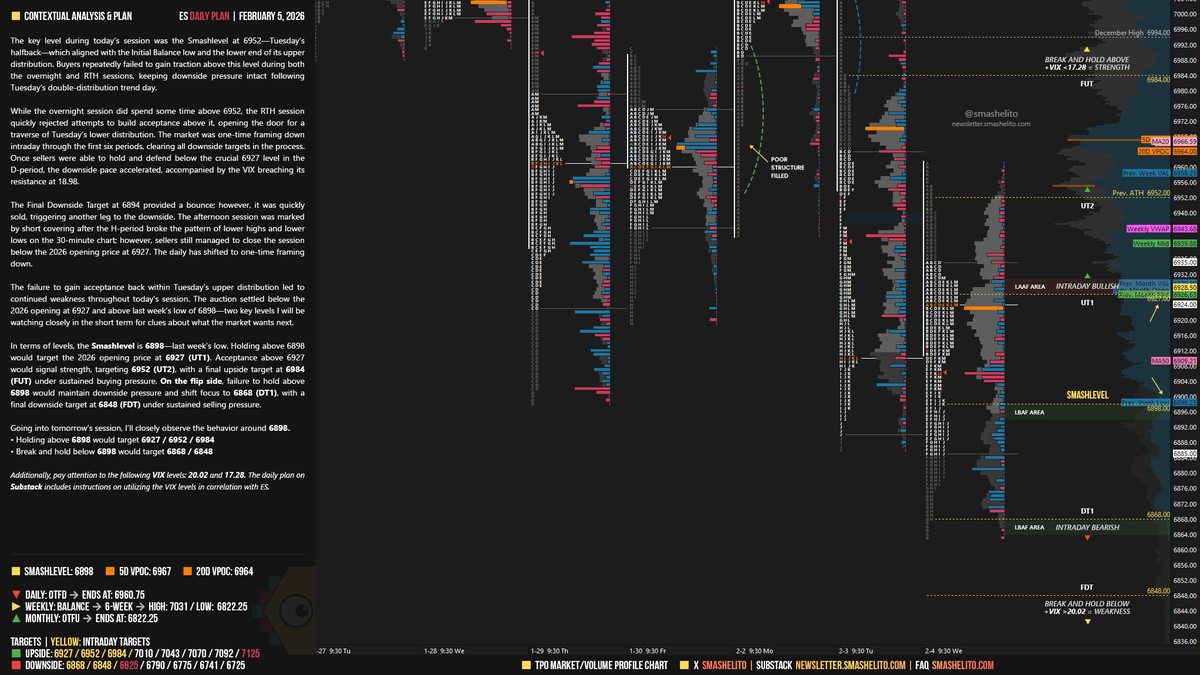 #ES_F Daily Plan | February 5

The failure to gain acceptance back within Tuesday’s upper distribution led to continued weakness throughout today’s session. The auction settled below the 2026 opening at 6927 and above last week’s low of 6898—two key levels I will be watching