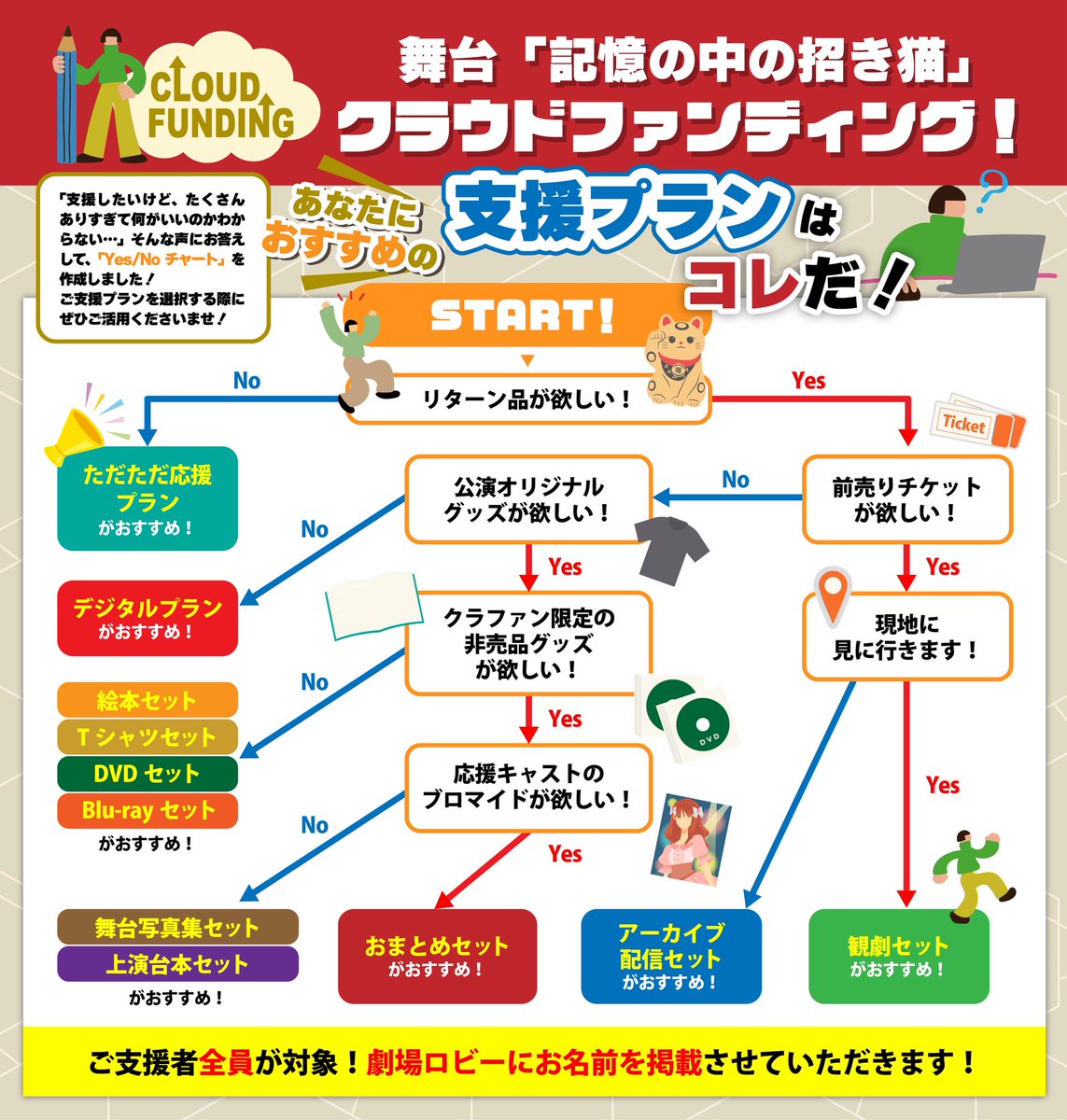 co2_3katanso's tweet photo. 「支援したいけど、たくさんあってどれを選べばいいのか分からない…」
とご意見をいくつか頂いたので、ごく簡単なYes/Noチャートを作りました！
もしよろしければ参考にしてみてくださいね✨

<クラファンご支援 〜2/28まで！>
https://t.co/XgDVPpH57W

#きおねこ https://t.co/t4bDjSCl8F