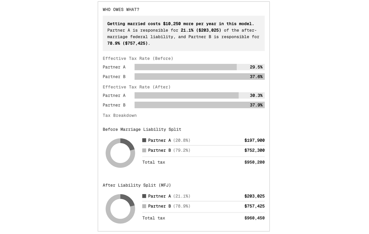 nemmatter's tweet photo. Does getting married actually lower your taxes?
I built a calculator that shows your real tax delta ... and how much each spouse is carrying.
 -> https://t.co/LCNuhlXWuG https://t.co/gNmo4BoAbi