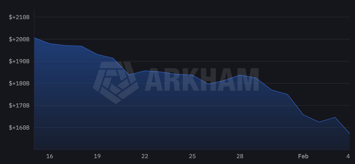 BREAKING: BINANCE'S RESERVES HAVE BEEN DEPLETED BY $44B OVER THE PAST 3 WEEKS