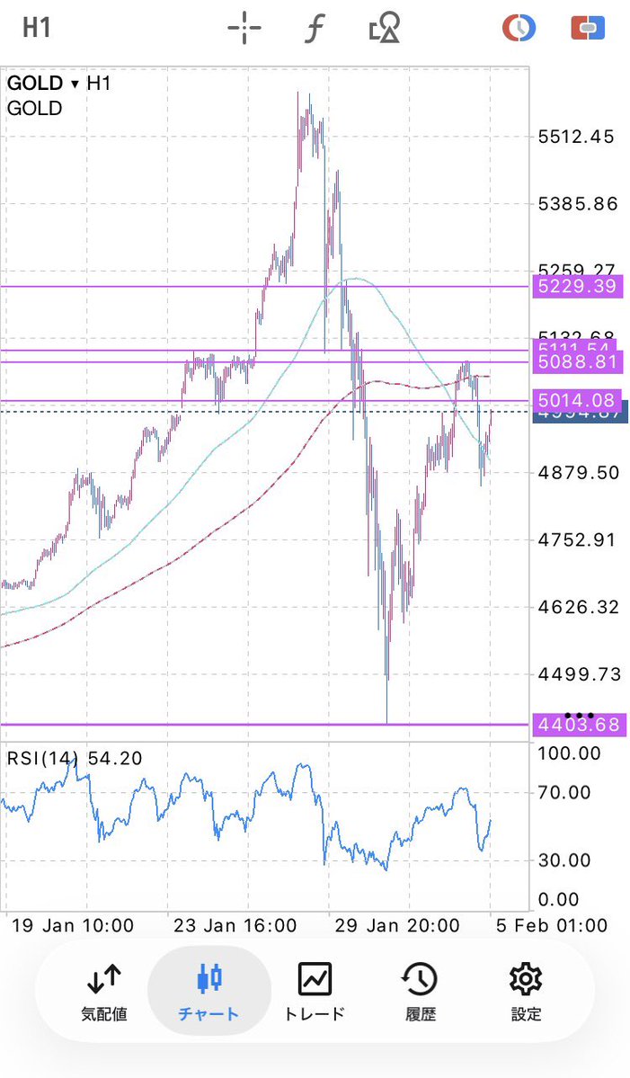 RedOut_FX's tweet image. ゴールド
しっかり戻して来ましたね！
しかしRSI70点灯からの5分ダブルトップで下落。HAYAさんの予言通りでした🤤
とりあえず上と下は決まったのでどうなったらどうするか。準備しておかないとですね🫡

しかしボラがでかい😂
